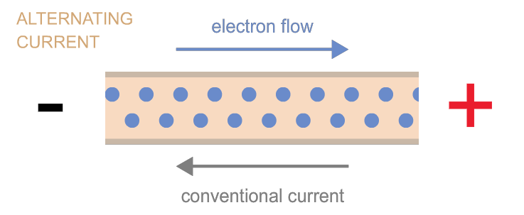 The alternating flow of alternating current (AC), pictured as a sine wave — pure sine wave inverter.