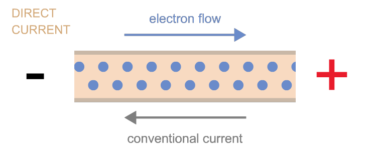 The straight and continuous flow of direct current (DC). — pure sine wave inverter.