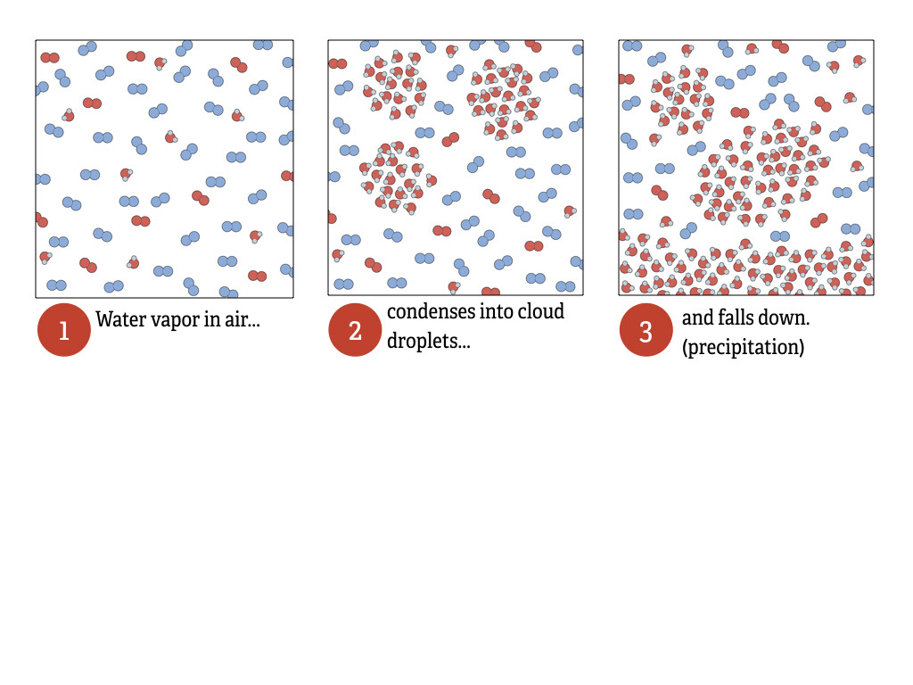 Interactive: Condensation and Evaporation | Slide C