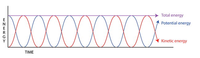 Lab Pendulum Energy