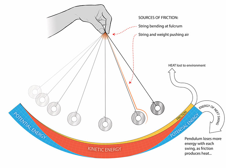 Lab Pendulum Energy