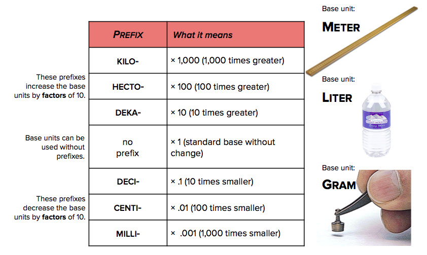 Metric Prefixes and Prefix Scale