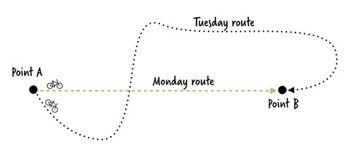 Speed versus Velocity