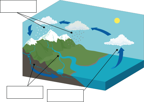 Lesson: About Systems and Models